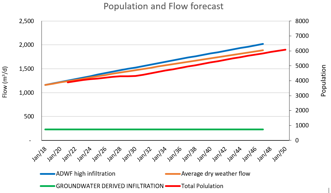 V3 Ellesmere - Population and Flow Forecast.png
