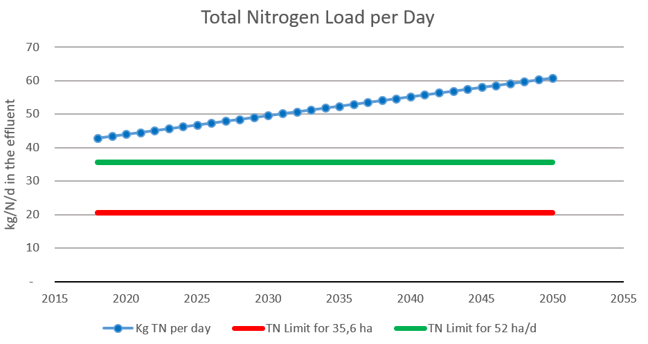 V3 Ellesmere - Total Nitrogen Load per Day.png