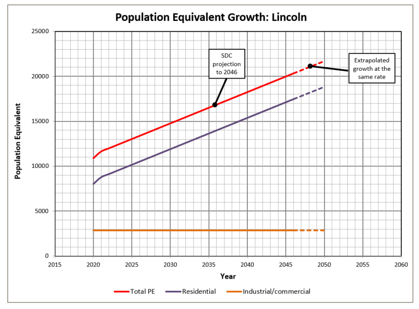 V3 Lincoln - Projected PE growth.png
