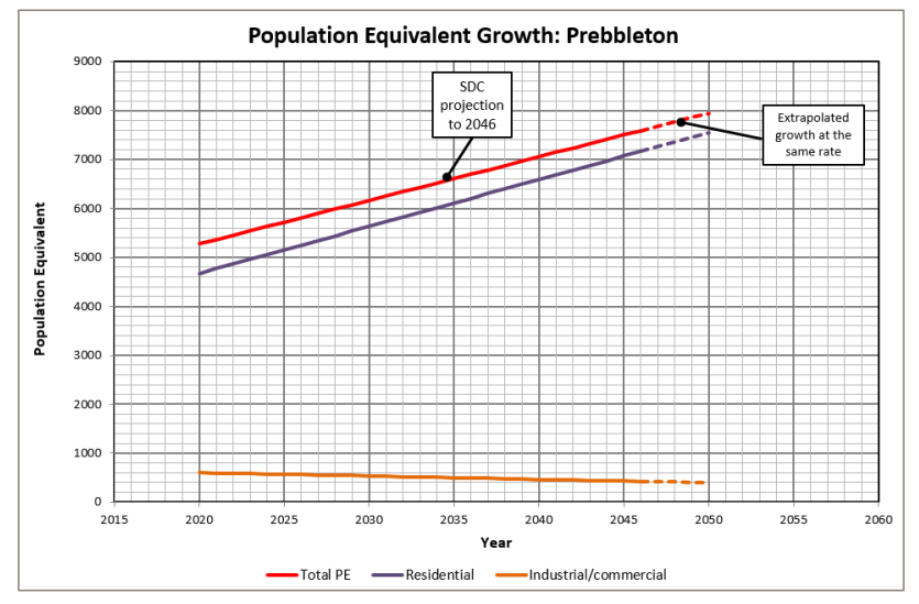 V3 Prebbleton - Projected PE Growth.png