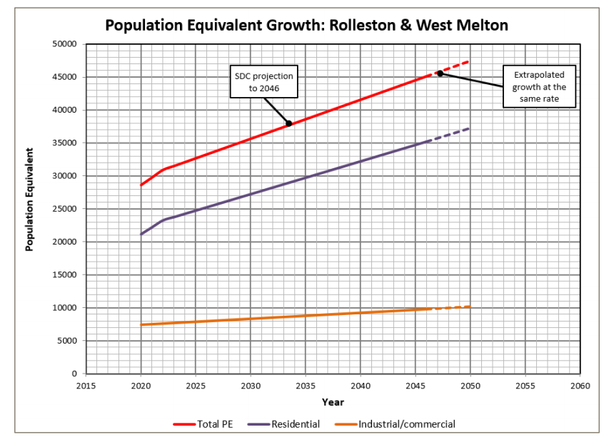 V3 Rolleston & West Melton - Projected PE Growth.png