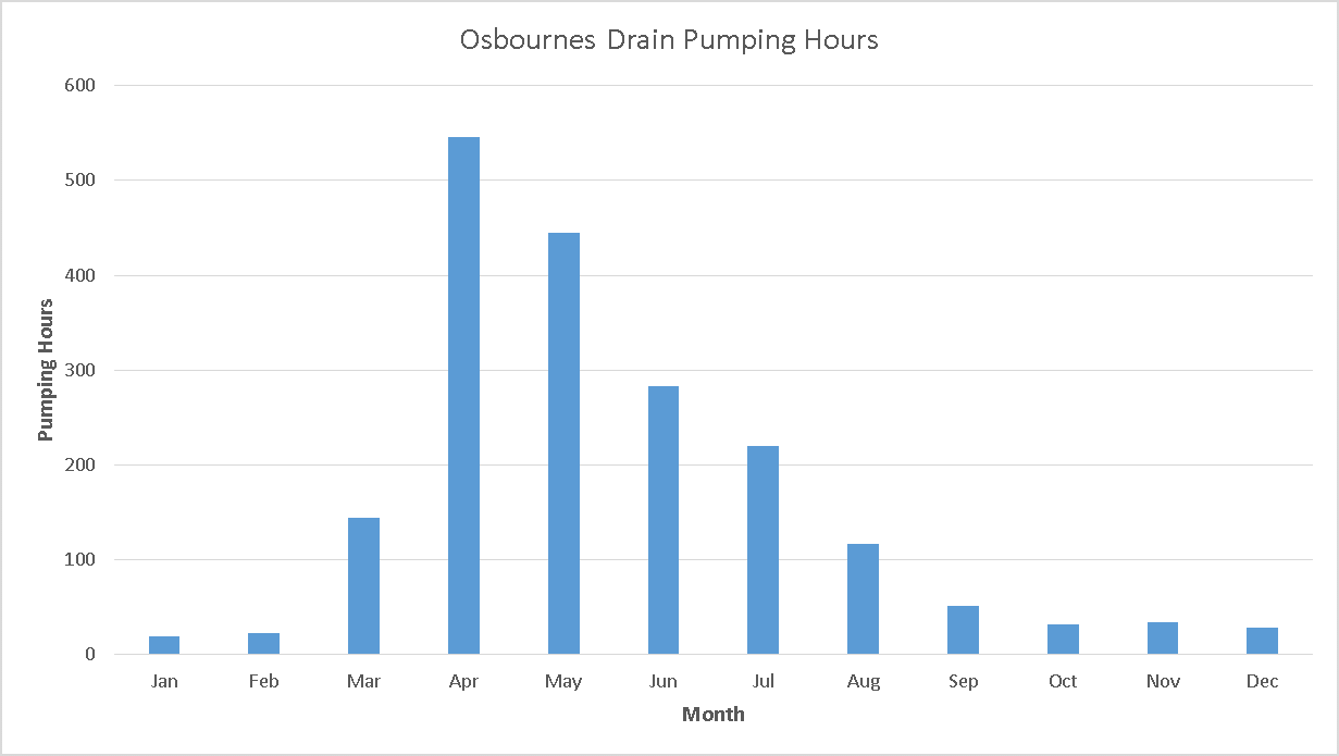 V5 Osborne - Pumping Hours.png